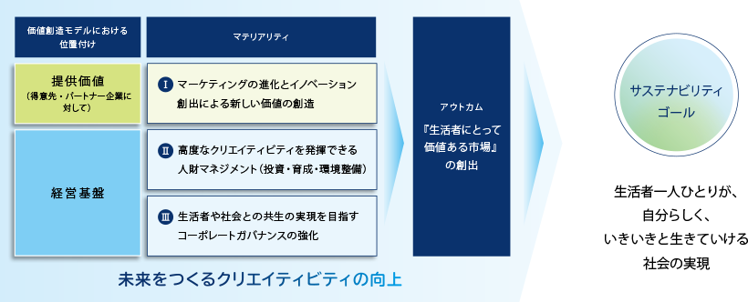 価値創造の構造とマテリアリティの位置付け