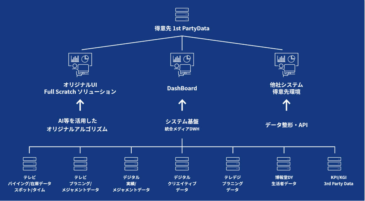 統合データ基盤の活用方法