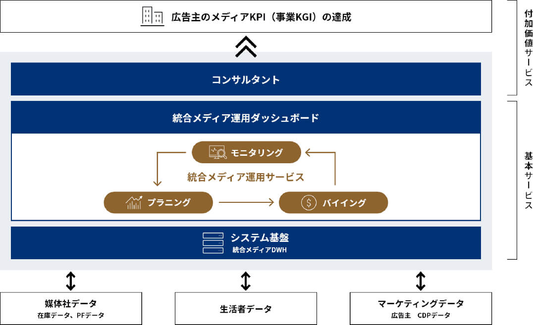 広告主のメディアKPI（事業KGI）の達成