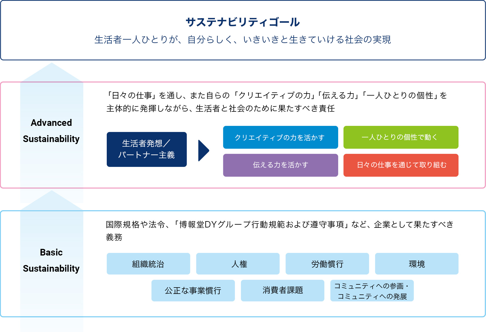 サステナビリティの考え方の図