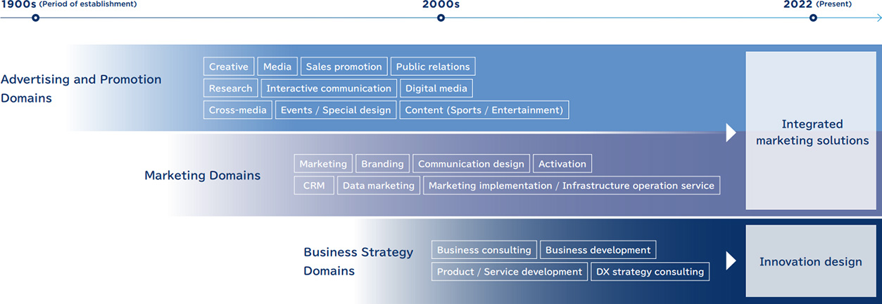 Expanding the Business Domains