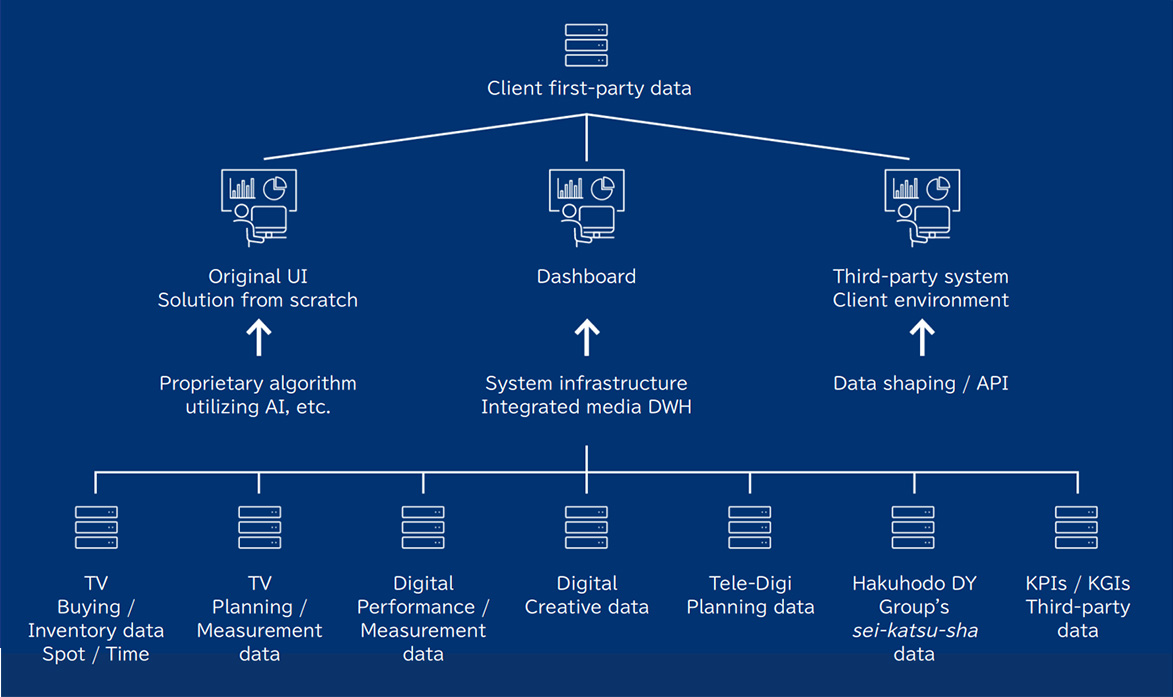 Utilization of Integrated Data Foundation