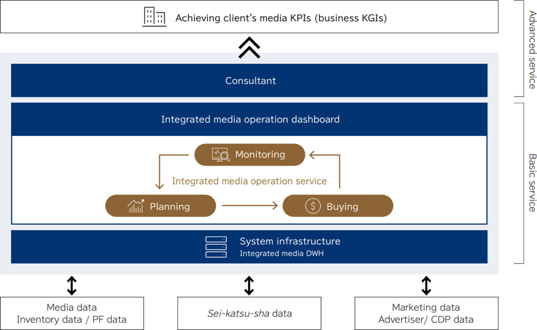 Achieving client’s media KPIs