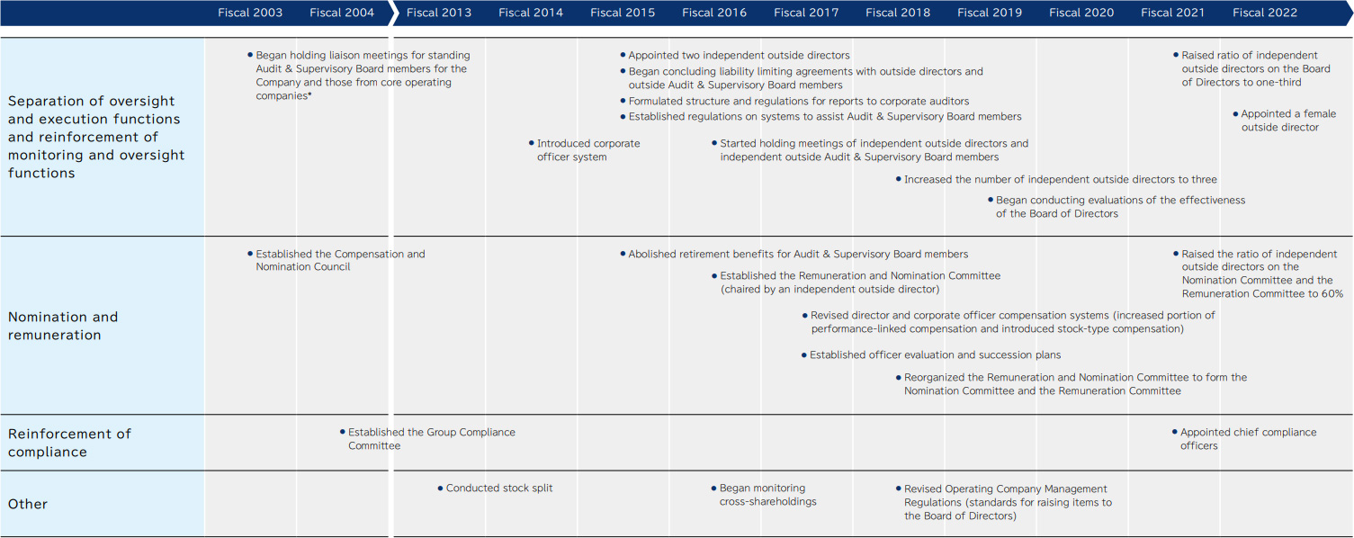 Evolution of Corporate Governance System