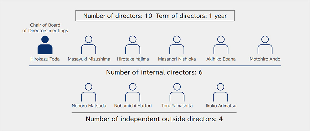 Number of directors