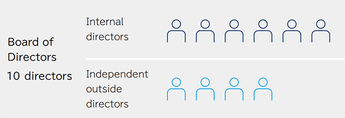 Board of Directors (As of June 30, 2022)