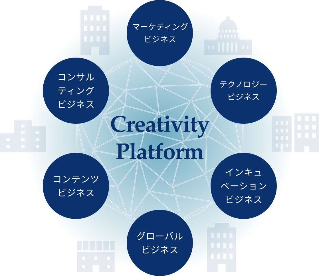 Creativity Platform マーケティングビジネス テクノロジービジネス インキュベーションビジネス グローバルビジネス コンテンツビジネス コンサルティングビジネス