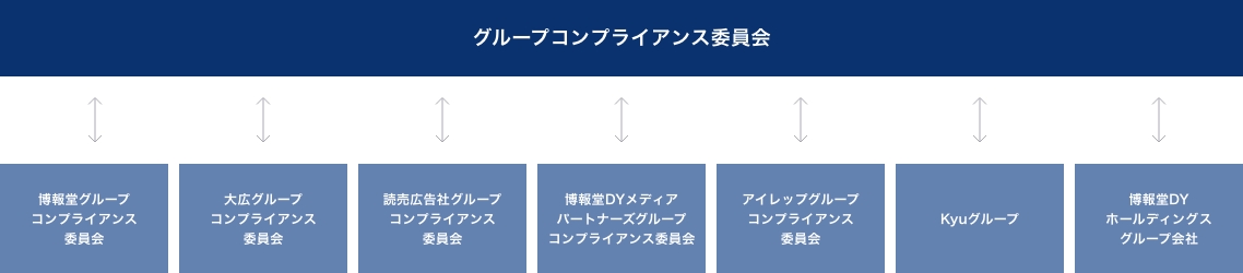 グループコンプライアンス委員会の体制