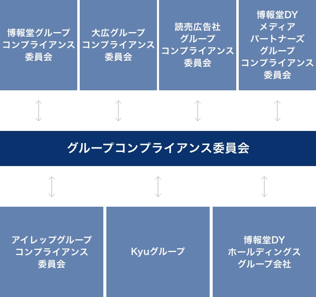 グループコンプライアンス委員会の体制