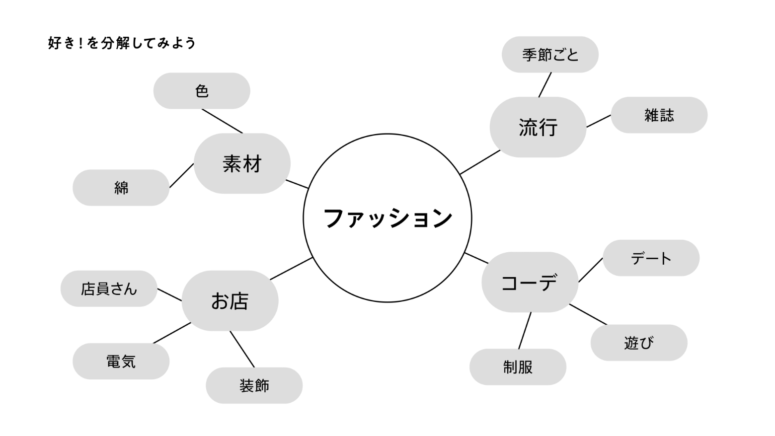 STEP.1 自分の「好き」を見つめる、分解する。 - フリップ1