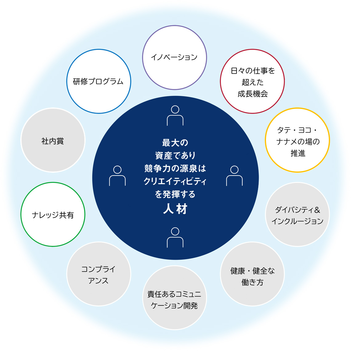 育成