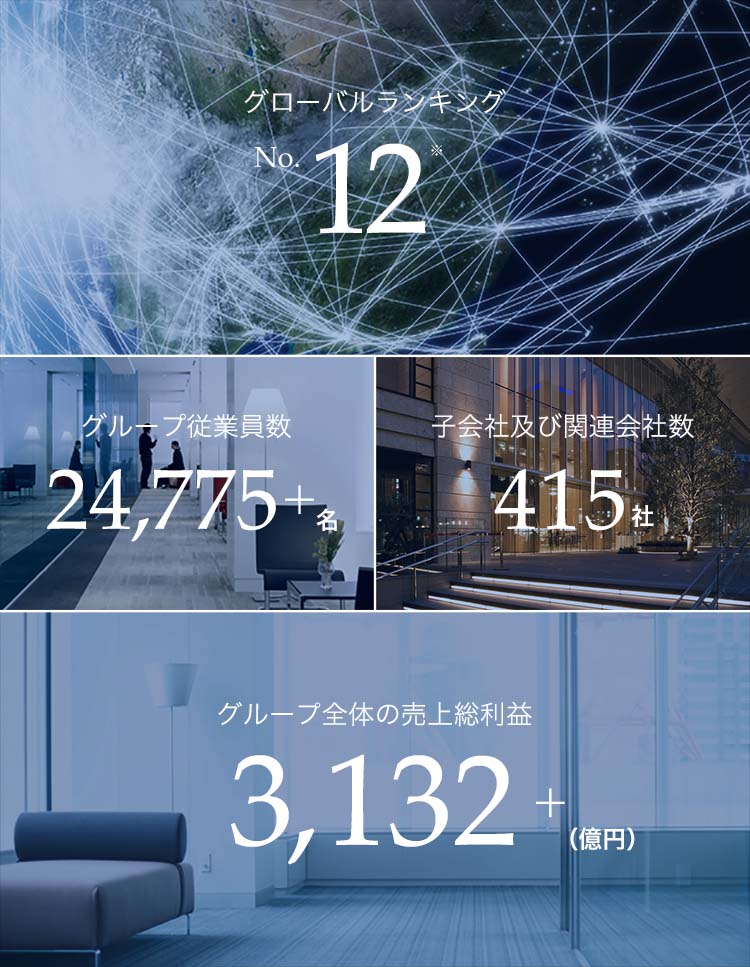 グループ全体の売上総利益 2,324+億円 | グローバルランキング No.10 | グループ従業員数 14,000+名 | 子会社及び関連会社数 274社