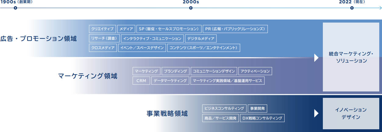 事業領域の拡大の画像