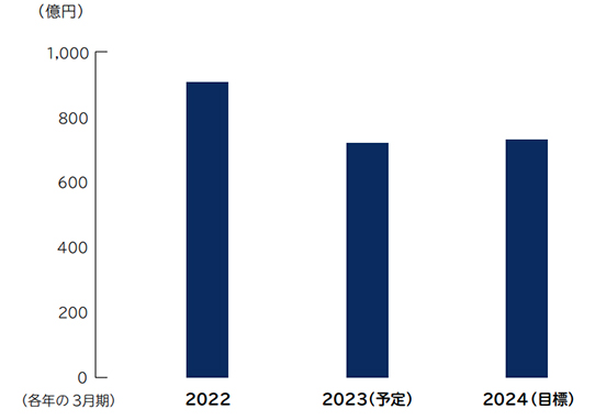 2022年3月期～2024年3月期のEBITDAイメージ