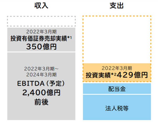 2022年3月期~2024年3月期の収支イメージ