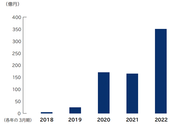 2022年3月期～2024年3月期のEBITDAイメージ