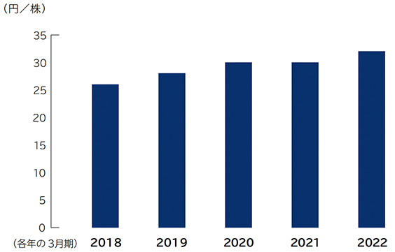 2022年3月期～2024年3月期のEBITDAイメージ