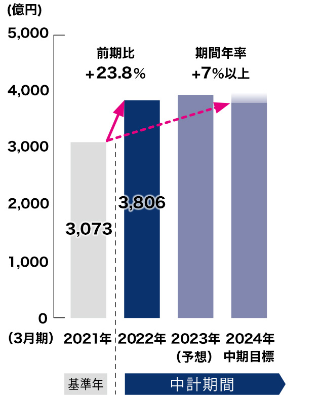 調整後売上総利益