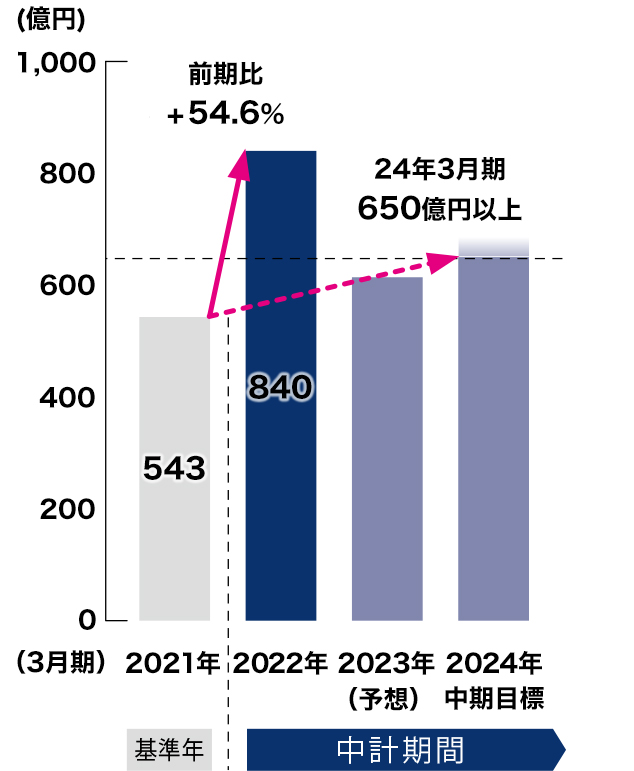 のれん償却前営業利益