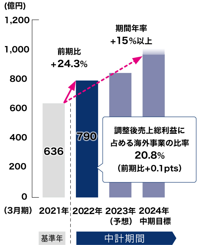 海外事業領域売上総利益