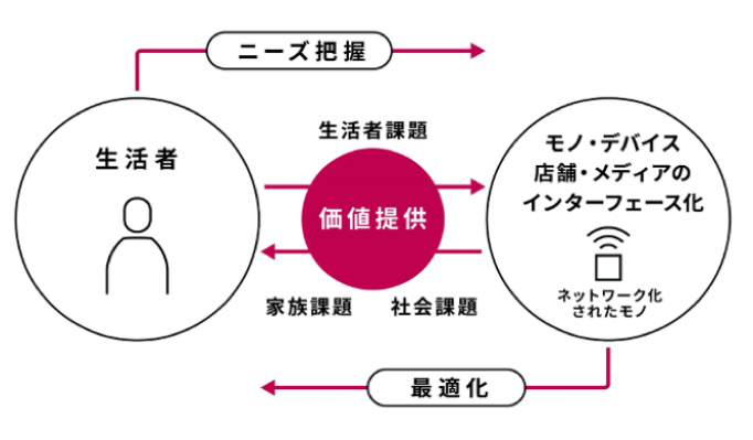 生活者インターフェース市場の拡大