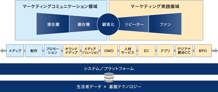 マーケティング実践領域の拡張