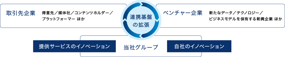 従来戦略に基づく変革の継続