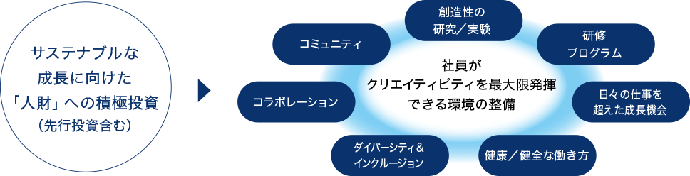 サステナブルな企業経営のための基盤強化