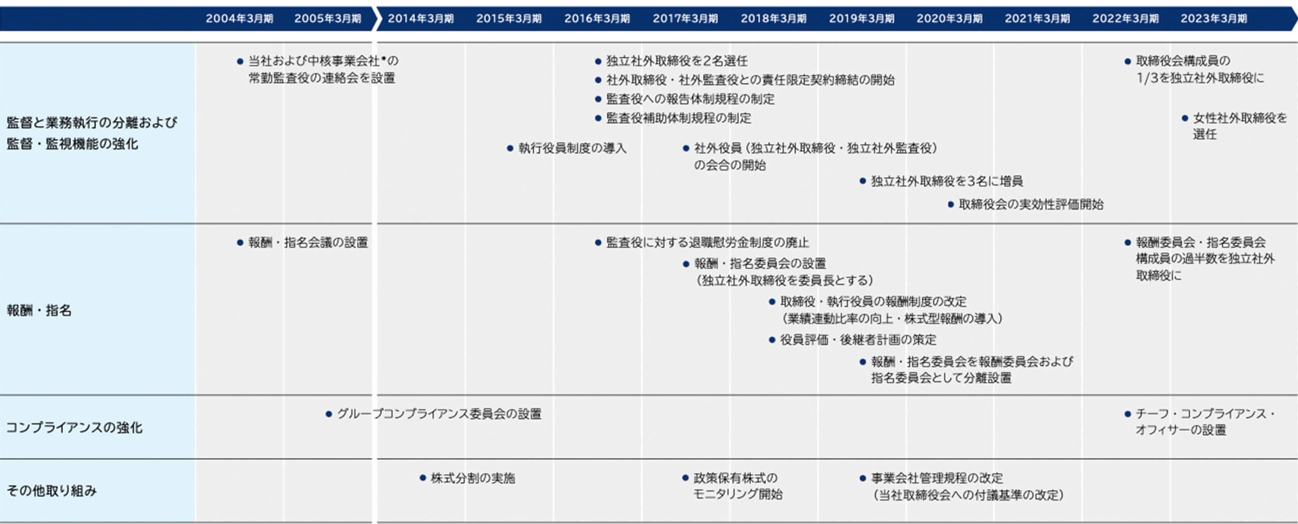 コーポレートガバナンス強化の歩み