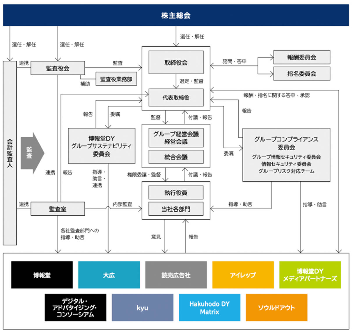 博報堂DYグループのコーポレートガバナンス体制