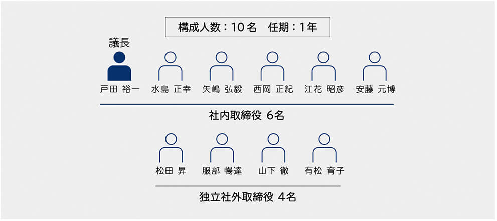 取締役会の構成