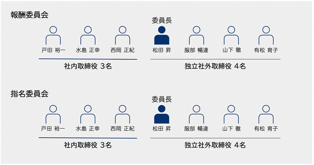 報酬委員会および指名委員会の体制
