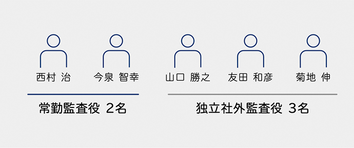 監査役会