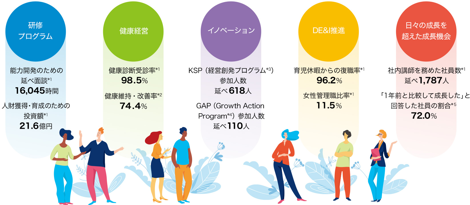 研修プログラム、健康経営、イノベーション、DE&I推進、日々の成長を超えた成長機会のイラスト