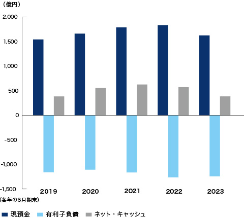 過去5年度 期末日時点における現預金、有利子負債、 ネット・キャッシュの残高のグラフ