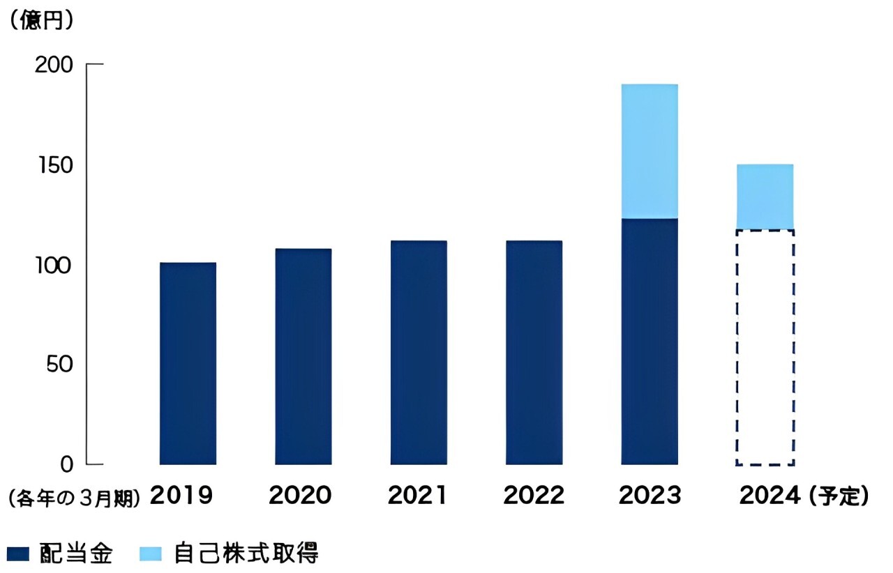 配当金および自己株式取得による支出額の推移のグラフ