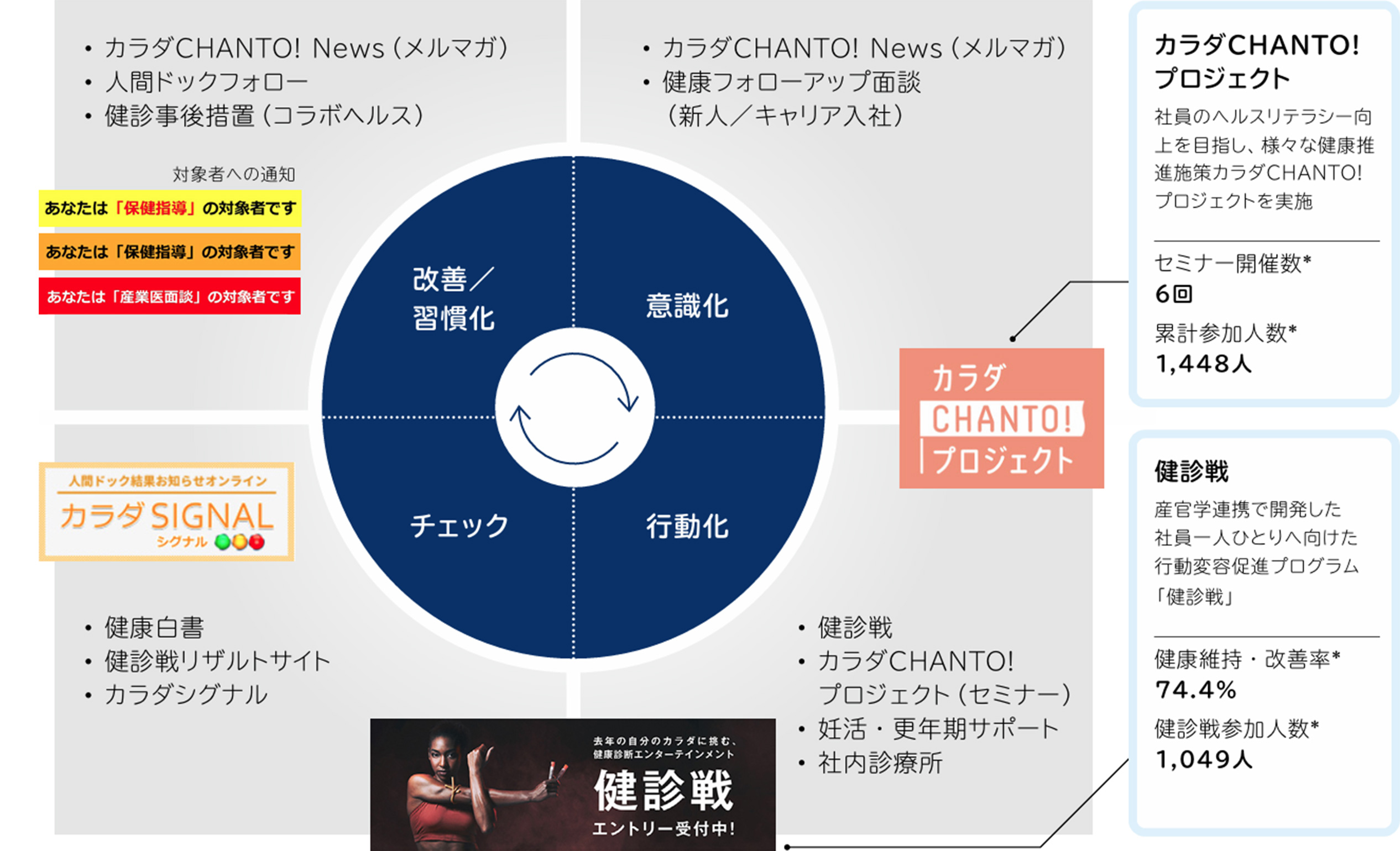 健康経営推進サイクルの図