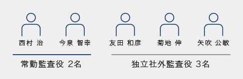 監査役会