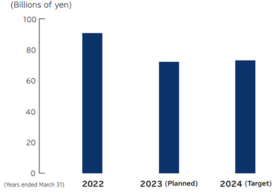 Outline of EBITDA from Fiscal 2021 to Fiscal 2023