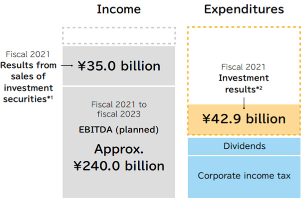 Outline of Expenditures from Fiscal 2021 to Fiscal 2023