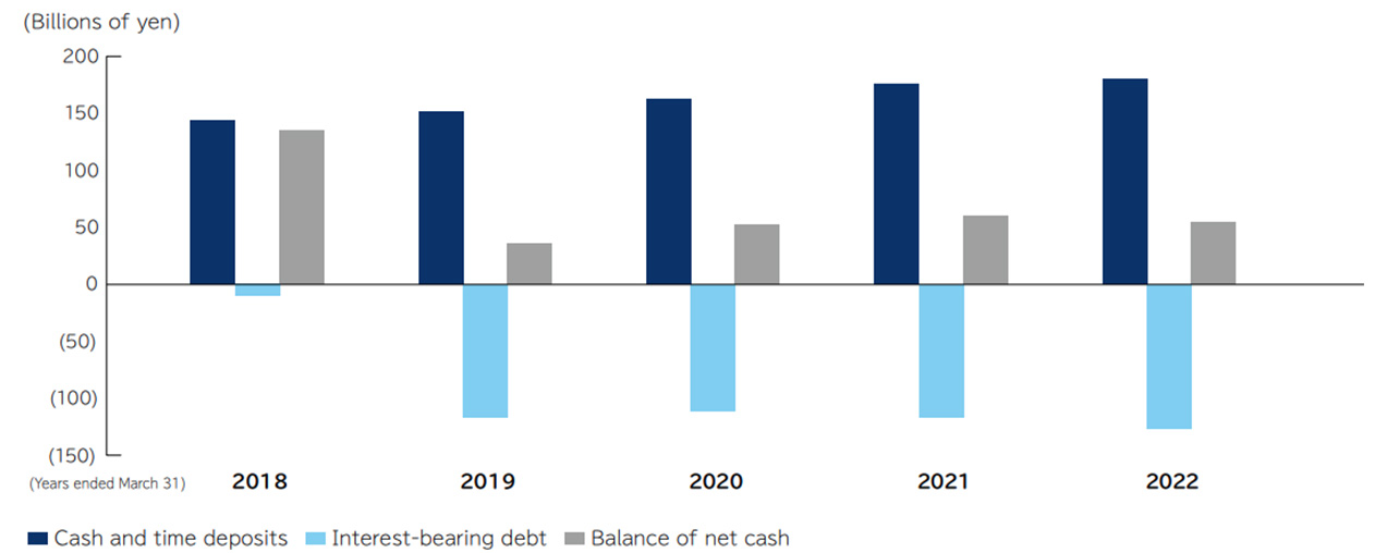 Cash and Time Deposits, Interest-Bearing Debt, and Balance of Net Cash as of the Past Five Fiscal Year-Ends