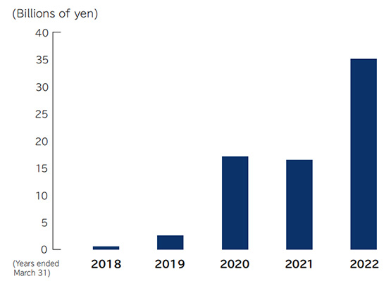 Results of Sales of Investment Securities over the Past Five Fiscal Years