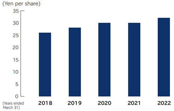 Results of Annual Dividends over the Past Five Fiscal Years