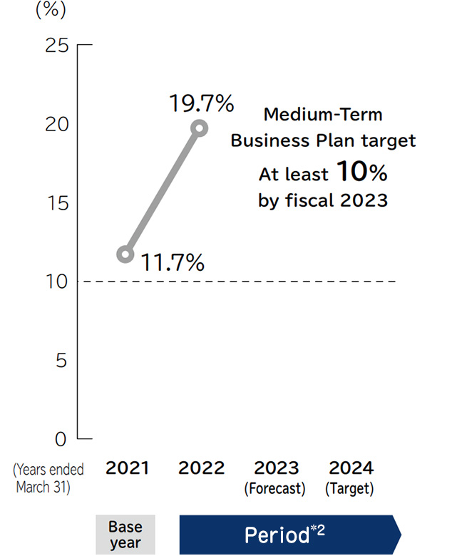 ROE before Amortization of Goodwill