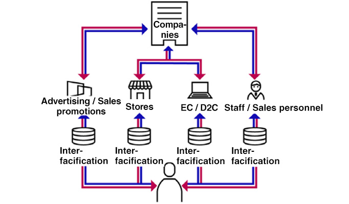 Expansion from Indirect Touchpoints to Direct Touchpoints