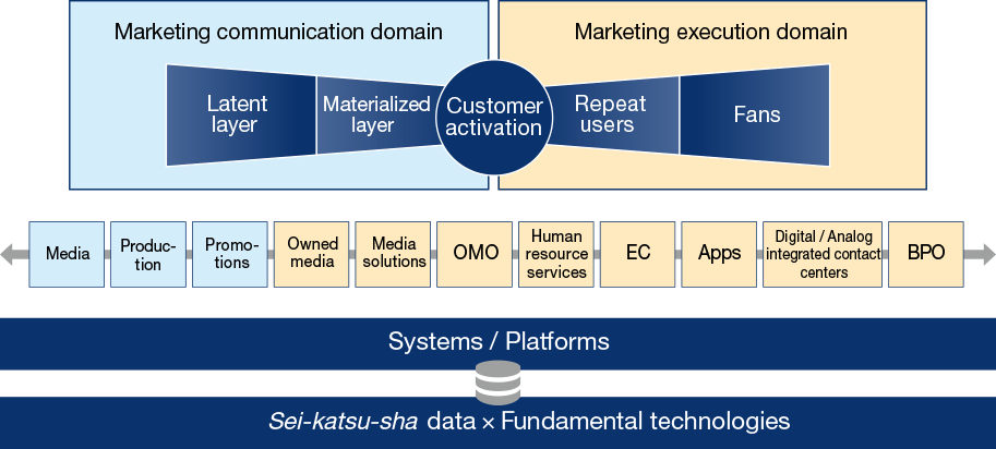 Expand Marketing Execution Domains