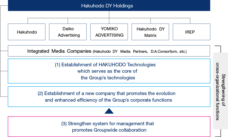 Strengthen Cross-Organizational Functions to Accelerate Transformation