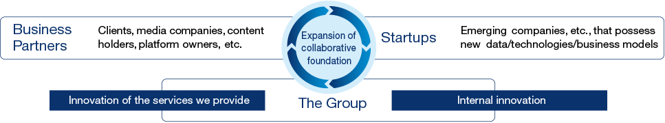 Accelerate Innovation through External Collaborations