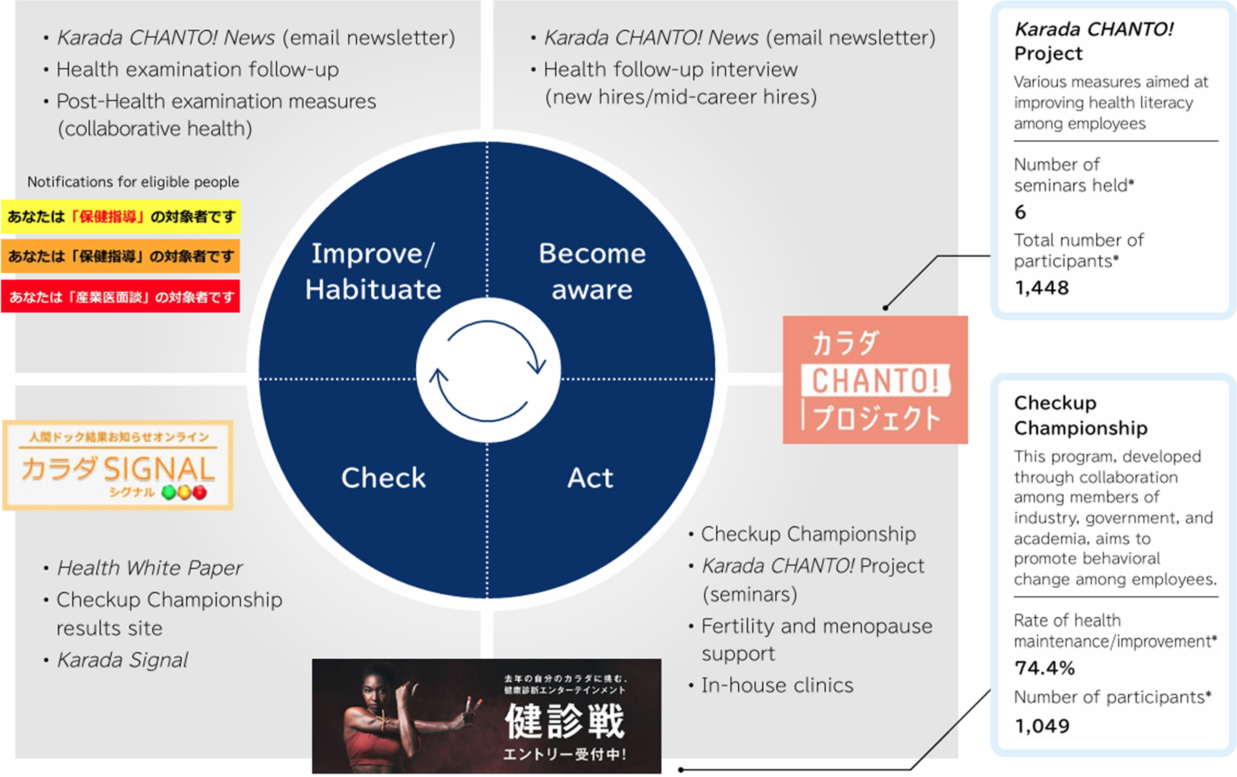 Health and Productivity Management Promotion Cycle