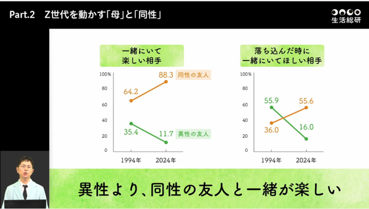博報堂生活総合研究所】サマーセミナー2024 ｢若者30年変化 Z世代を
